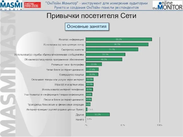 Привычки посетителя Сети Основные занятия