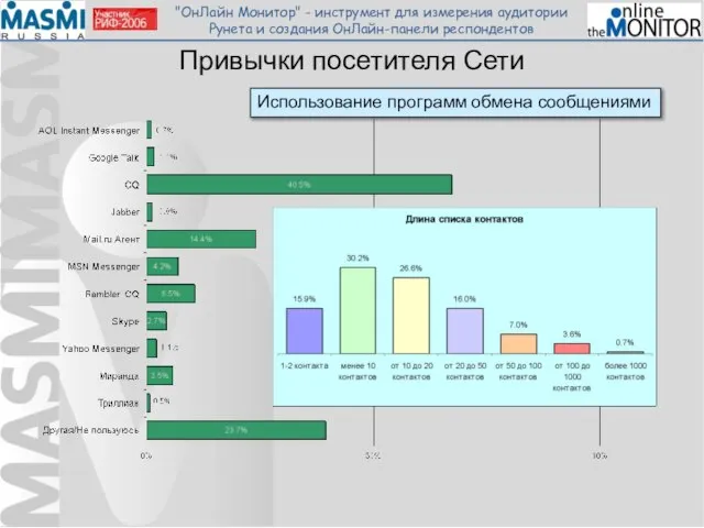 Привычки посетителя Сети Использование программ обмена сообщениями