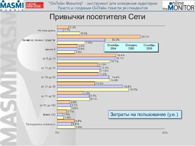 Привычки посетителя Сети Затраты на пользование (у.е.)