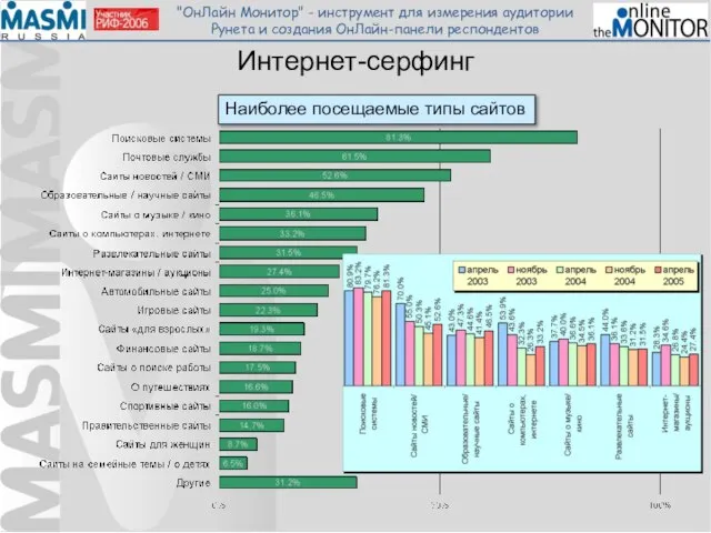 Интернет-серфинг Наиболее посещаемые типы сайтов