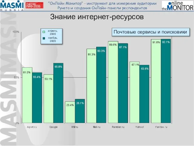 Знание интернет-ресурсов Почтовые сервисы и поисковики