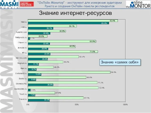 Знание интернет-ресурсов Знание «самих себя»