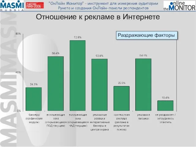 Отношение к рекламе в Интернете Раздражающие факторы