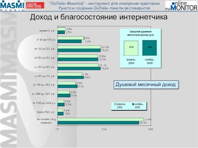 Доход и благосостояние интернетчика Душевой месячный доход