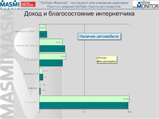 Доход и благосостояние интернетчика Наличие автомобиля