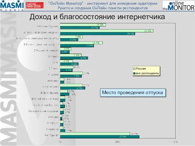 Доход и благосостояние интернетчика Место проведения отпуска