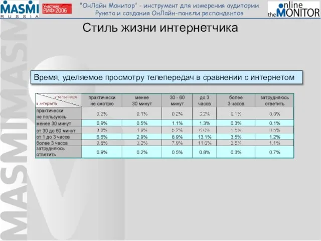 Стиль жизни интернетчика Время, уделяемое просмотру телепередач в сравнении с интернетом