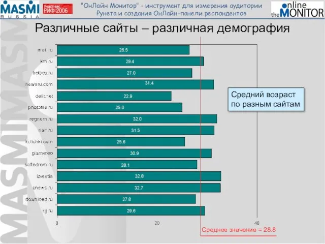 Различные сайты – различная демография Средний возраст по разным сайтам Среднее значение = 28.8