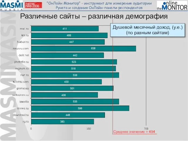 Различные сайты – различная демография Душевой месячный доход, (у.е.) (по разным сайтам) Среднее значение = 494