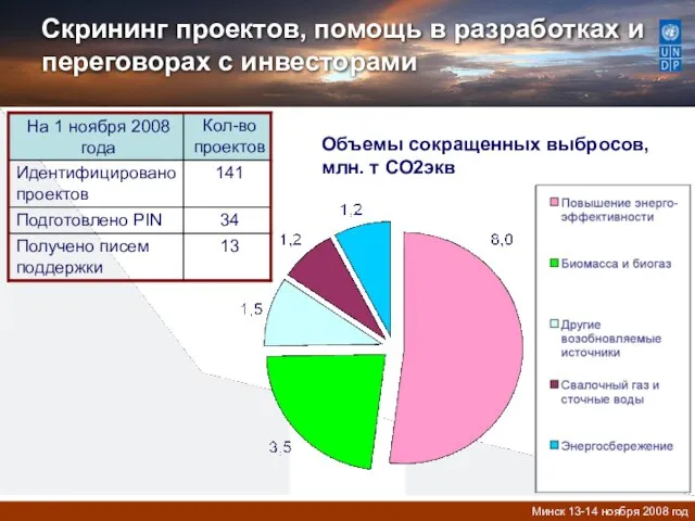 Скрининг проектов, помощь в разработках и переговорах с инвесторами Объемы сокращенных выбросов, млн. т СО2экв