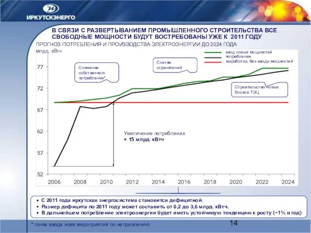 В СВЯЗИ С РАЗВЕРТЫВАНИЕМ ПРОМЫШЛЕННОГО СТРОИТЕЛЬСТВА ВСЕ СВОБОДНЫЕ МОЩНОСТИ БУДУТ ВОСТРЕБОВАНЫ УЖЕ