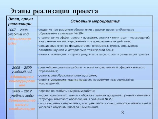 Этапы реализации проекта