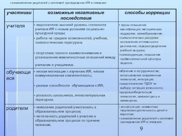 консультации; совместная творческая деятельность детей и взрослых; ознакомление родителей с системой преподавания ИЯ в гимназии.