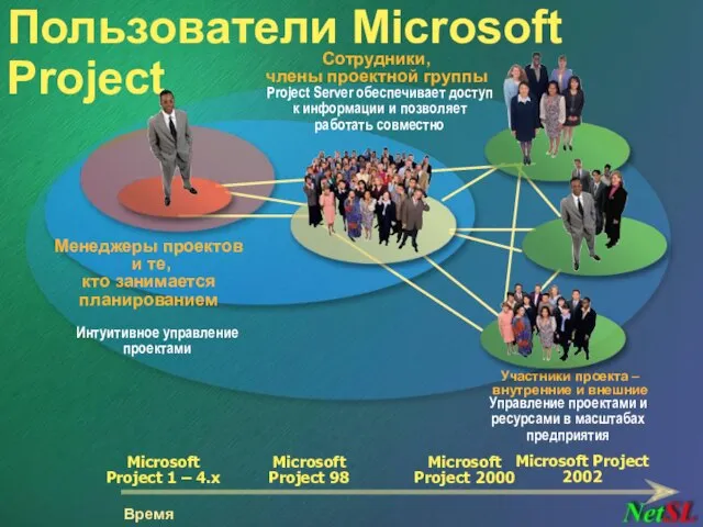 Пользователи Microsoft Project Время Сотрудники, члены проектной группы Project Server обеспечивает доступ