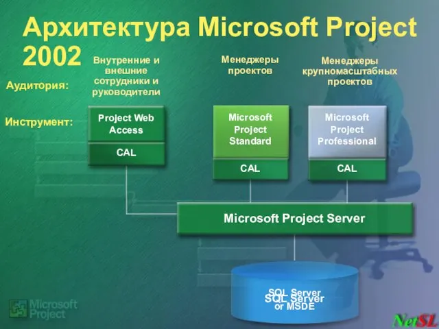 Архитектура Microsoft Project 2002 Менеджеры проектов Аудитория: Инструмент: Внутренние и внешние сотрудники