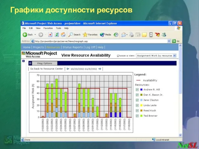 Графики доступности ресурсов