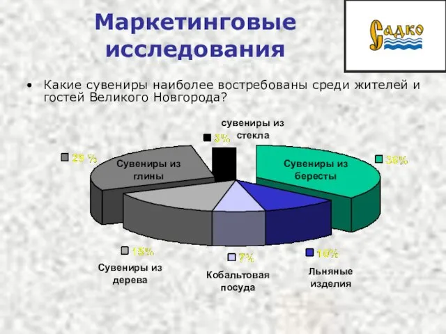 Маркетинговые исследования Какие сувениры наиболее востребованы среди жителей и гостей Великого Новгорода?