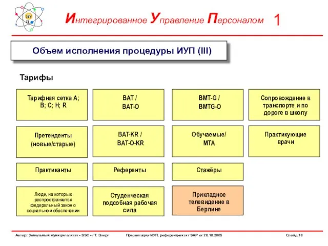 Объем исполнения процедуры ИУП (III) Тарифы