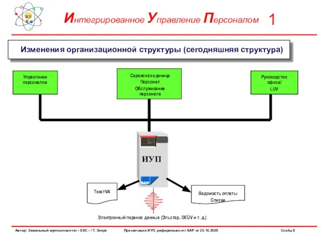 Сервисная единица Персонал Обслуживание персонала ИУП Электронный перенос данных (Эльстер, DEÜV и