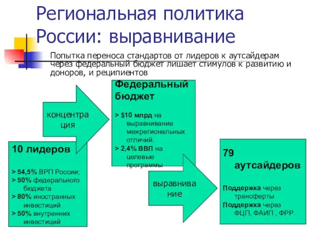 Региональная политика России: выравнивание Попытка переноса стандартов от лидеров к аутсайдерам через