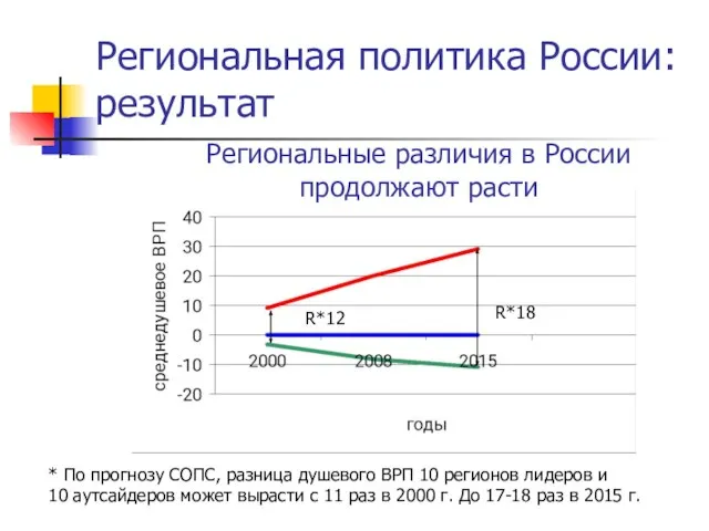 Региональная политика России: результат R*18 * По прогнозу СОПС, разница душевого ВРП