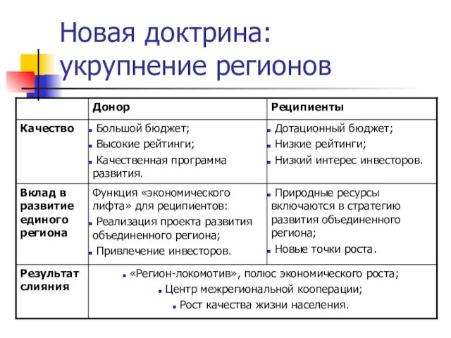 Новая доктрина: укрупнение регионов