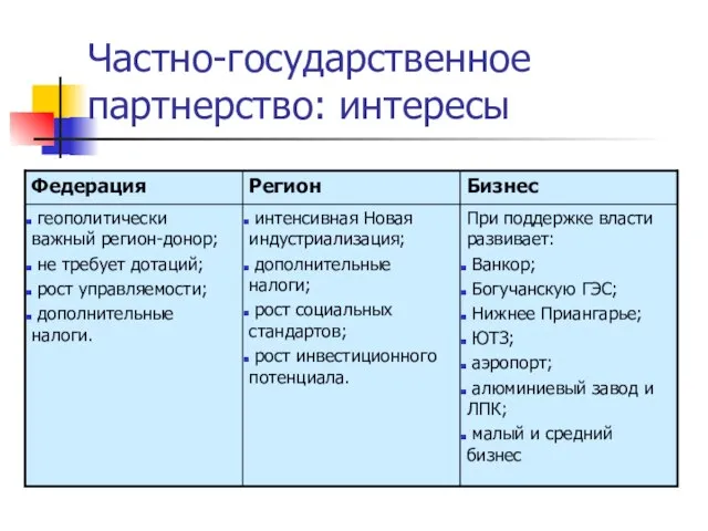 Частно-государственное партнерство: интересы