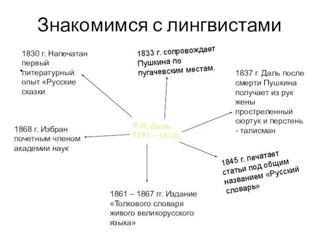 Знакомимся с лингвистами . В.И. Даль 1801 – 1872г. 1830 г. Напечатан