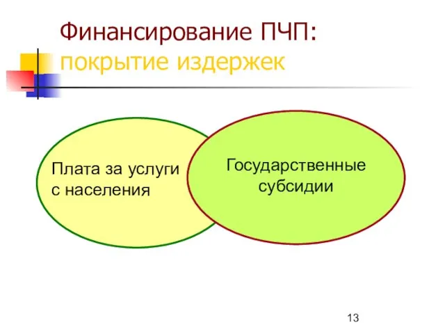 Финансирование ПЧП: покрытие издержек Плата за услуги с населения Государственные субсидии