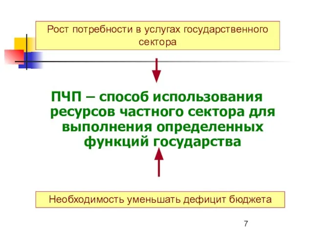 ПЧП – способ использования ресурсов частного сектора для выполнения определенных функций государства