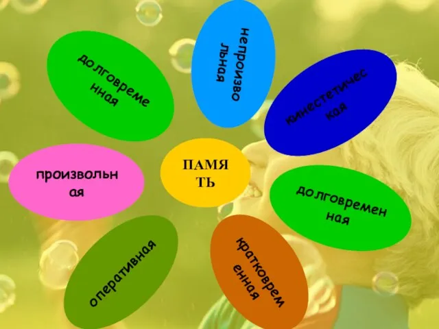 непроизвольная кинестетическая долговременная произвольная кратковременная оперативная ПАМЯТЬ долговременная