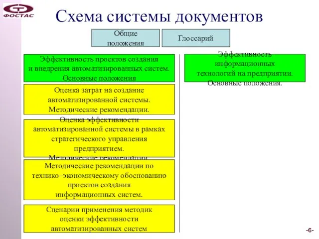 Схема системы документов Общие положения Глоссарий Эффективность проектов создания и внедрения автоматизированных