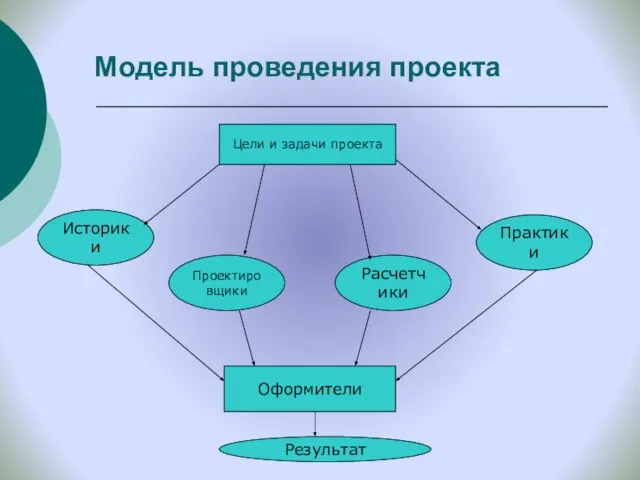 Модель проведения проекта Цели и задачи проекта Историки Практики Проектировщики Расчетчики Оформители Результат