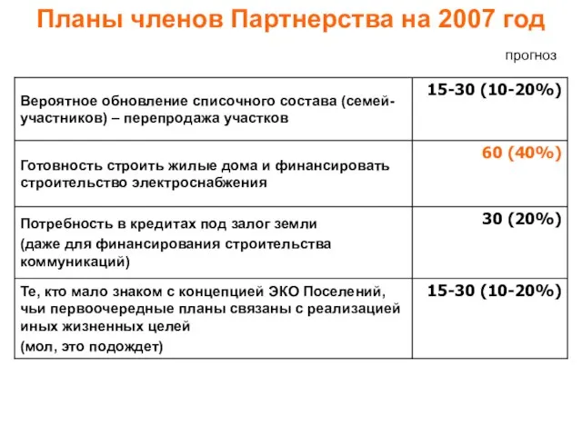 Планы членов Партнерства на 2007 год прогноз