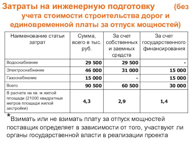 Затраты на инженерную подготовку (без учета стоимости строительства дорог и единовременной платы