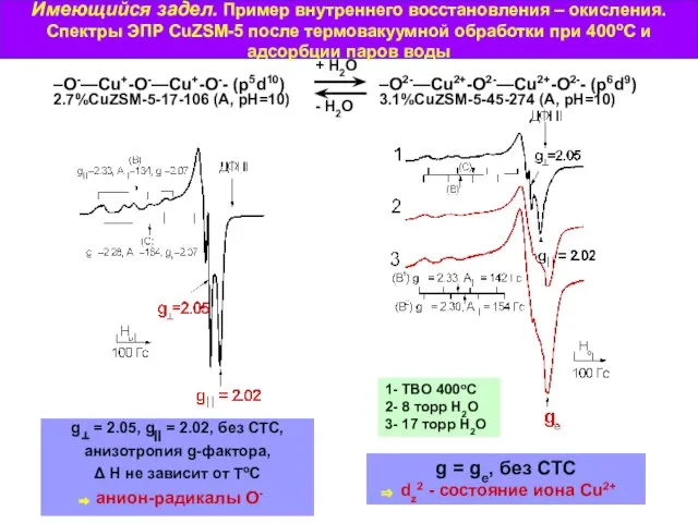 Имеющийся задел. Пример внутреннего восстановления – окисления. Спектры ЭПР CuZSM-5 после термовакуумной