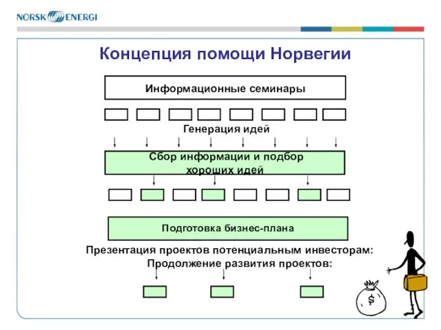 Генерация идей Презентация проектов потенциальным инвесторам: Продолжение развития проектов: Концепция помощи Норвегии