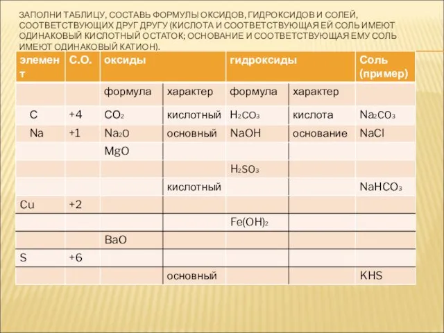 ЗАПОЛНИ ТАБЛИЦУ, СОСТАВЬ ФОРМУЛЫ ОКСИДОВ, ГИДРОКСИДОВ И СОЛЕЙ, СООТВЕТСТВУЮЩИХ ДРУГ ДРУГУ (КИСЛОТА