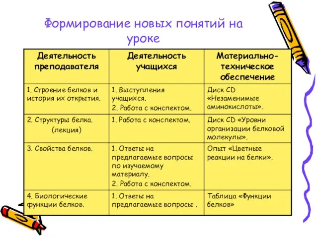 Формирование новых понятий на уроке