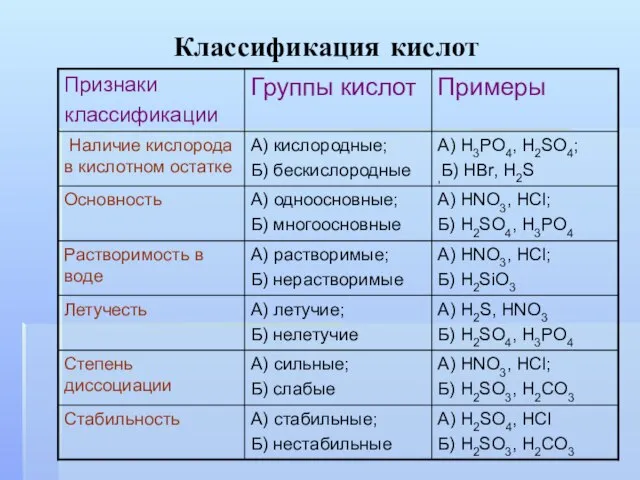 Классификация кислот