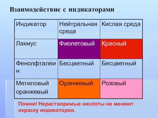 Взаимодействие с индикаторами Помни! Нерастворимые кислоты не меняют окраску индикаторов.