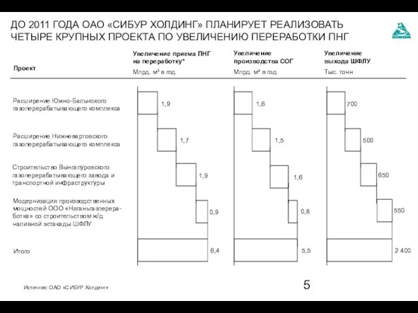 ДО 2011 ГОДА ОАО «СИБУР ХОЛДИНГ» ПЛАНИРУЕТ РЕАЛИЗОВАТЬ ЧЕТЫРЕ КРУПНЫХ ПРОЕКТА ПО