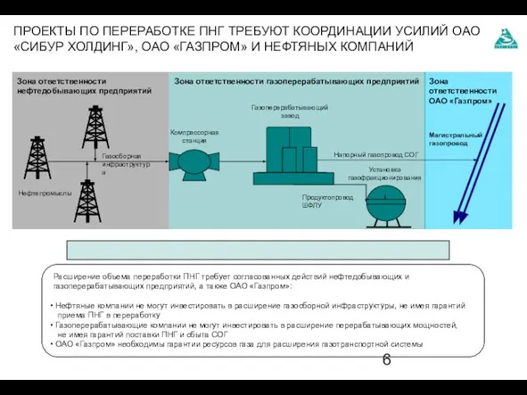 Нефтепромыслы Газосборная инфраструктура Магистральный газопровод Зона ответственности нефтедобывающих предприятий Зона ответственности газоперерабатывающих