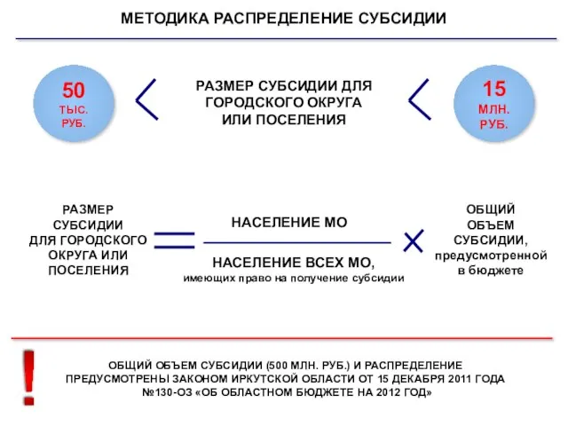 МЕТОДИКА РАСПРЕДЕЛЕНИЕ СУБСИДИИ 15 МЛН. РУБ. 50 ТЫС. РУБ. РАЗМЕР СУБСИДИИ ДЛЯ