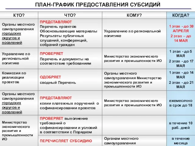 ПЛАН-ГРАФИК ПРЕДОСТАВЛЕНИЯ СУБСИДИЙ