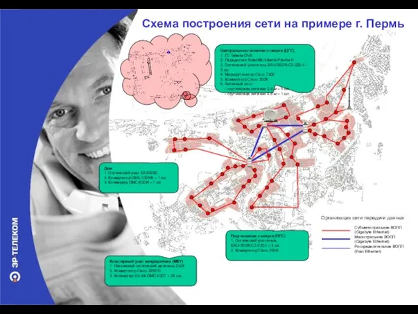 Центральная головная станция (ЦГС) 1. ГС Teleste DVX 2. Передатчик Scientific Atlanta