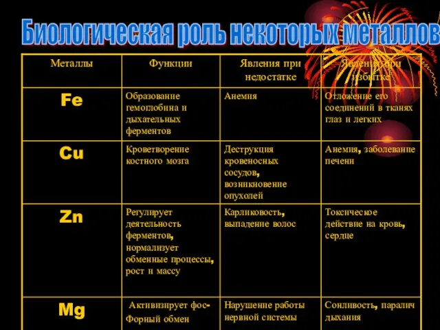 Сонливость, паралич дыхания Биологическая роль некоторых металлов