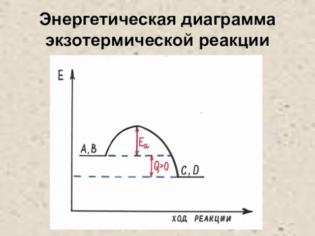 Энергетическая диаграмма экзотермической реакции