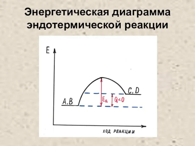 Энергетическая диаграмма эндотермической реакции