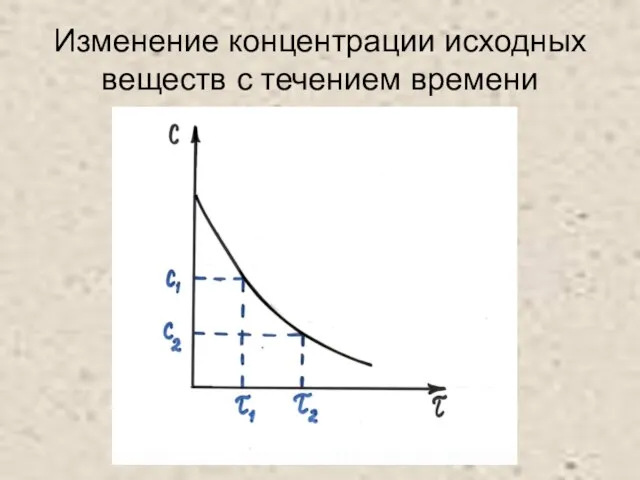 Изменение концентрации исходных веществ с течением времени